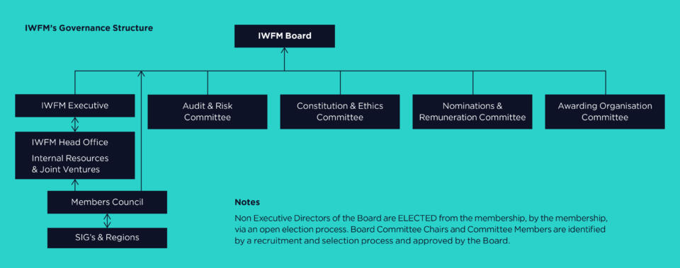 IWFM's Governance structure